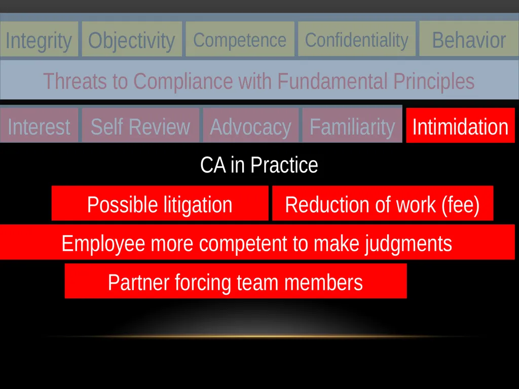 Haroon Tabraze, FCA Code of Ethics Structure of - slide 27 of 39
