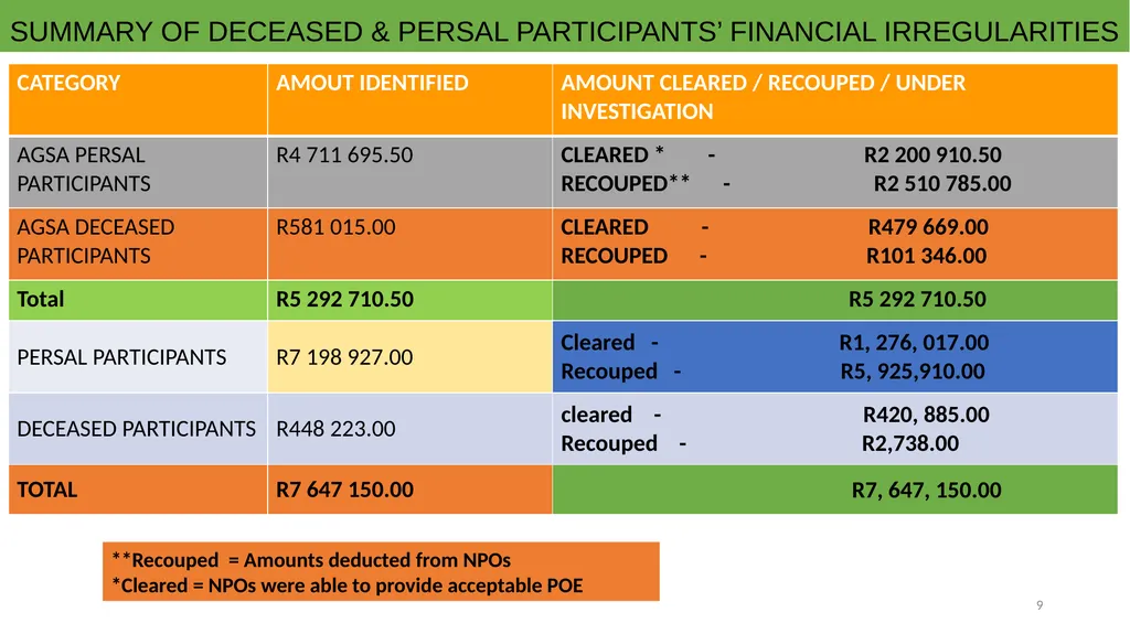 COMMUNITY WORK PROGRAMME AUDIT OUTCOMES PORTFOLIO - slide 9 of 26