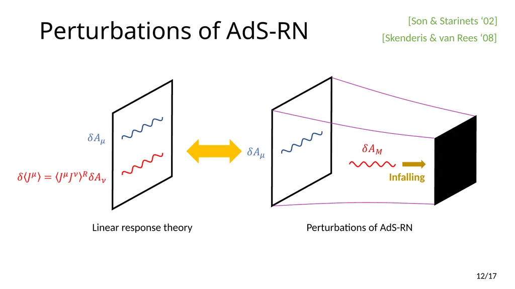 Neutrino Transport in Holography Edwan PREAU - slide 12 of 32