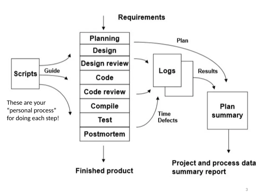 The Personal Software Process Estimation Based on - slide 3 of 18