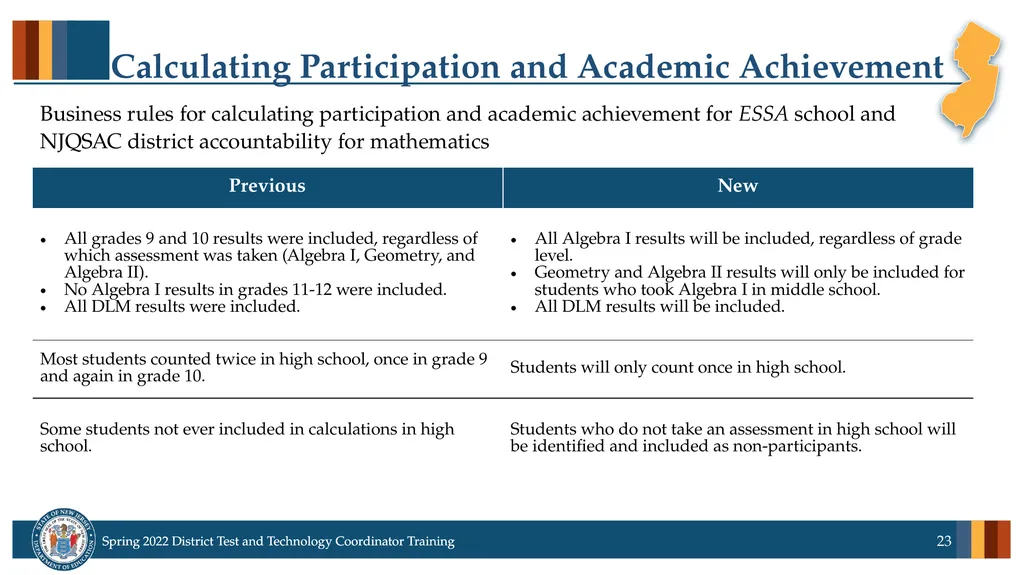 Spring 2022 District Test Coordinator and District - slide 23 of 119