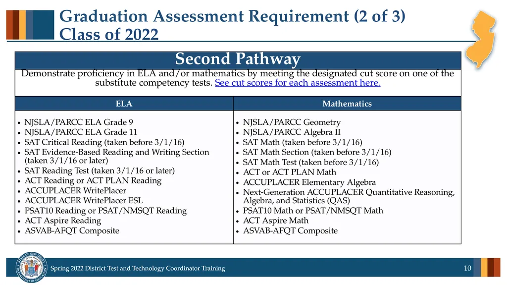 Spring 2022 District Test Coordinator and District - slide 10 of 119