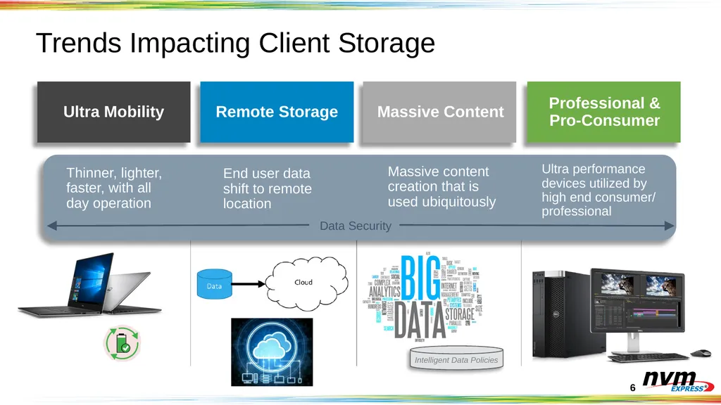 Client NVMeTM SSD Objectives and Opportunities - slide 6 of 25