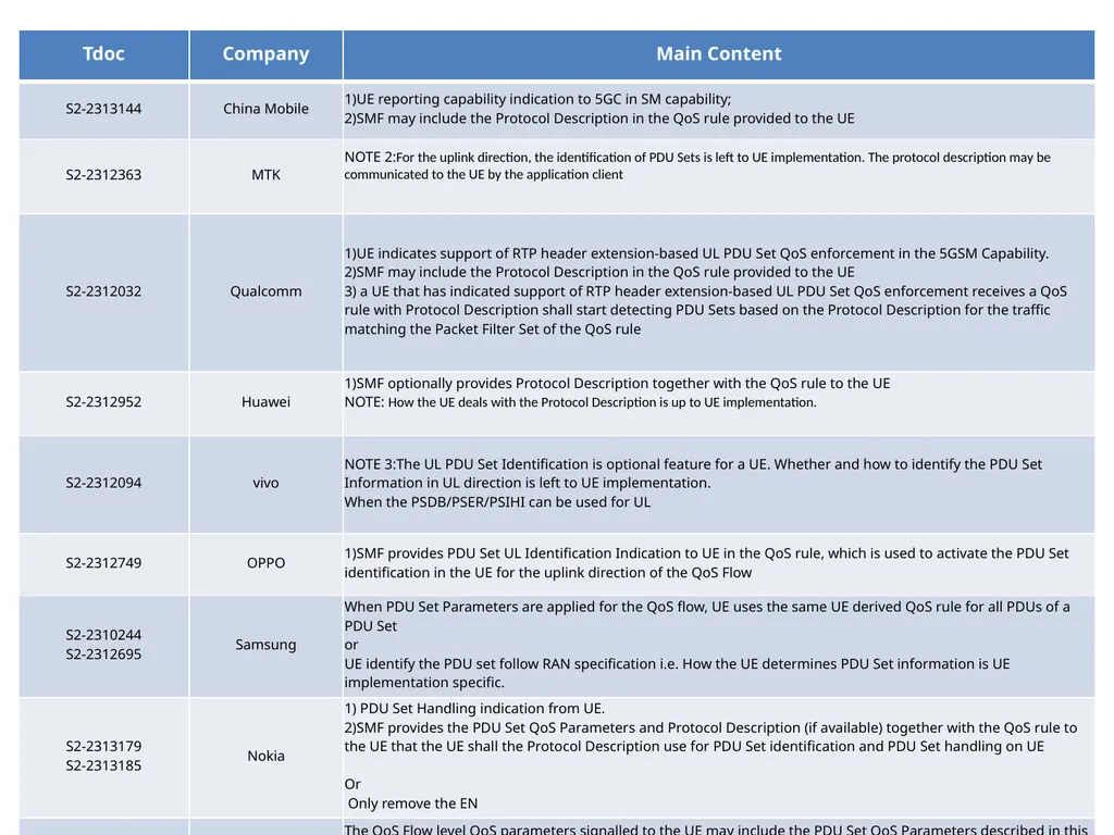 Discussion on PDU Set handling for UL China - slide 3 of 6