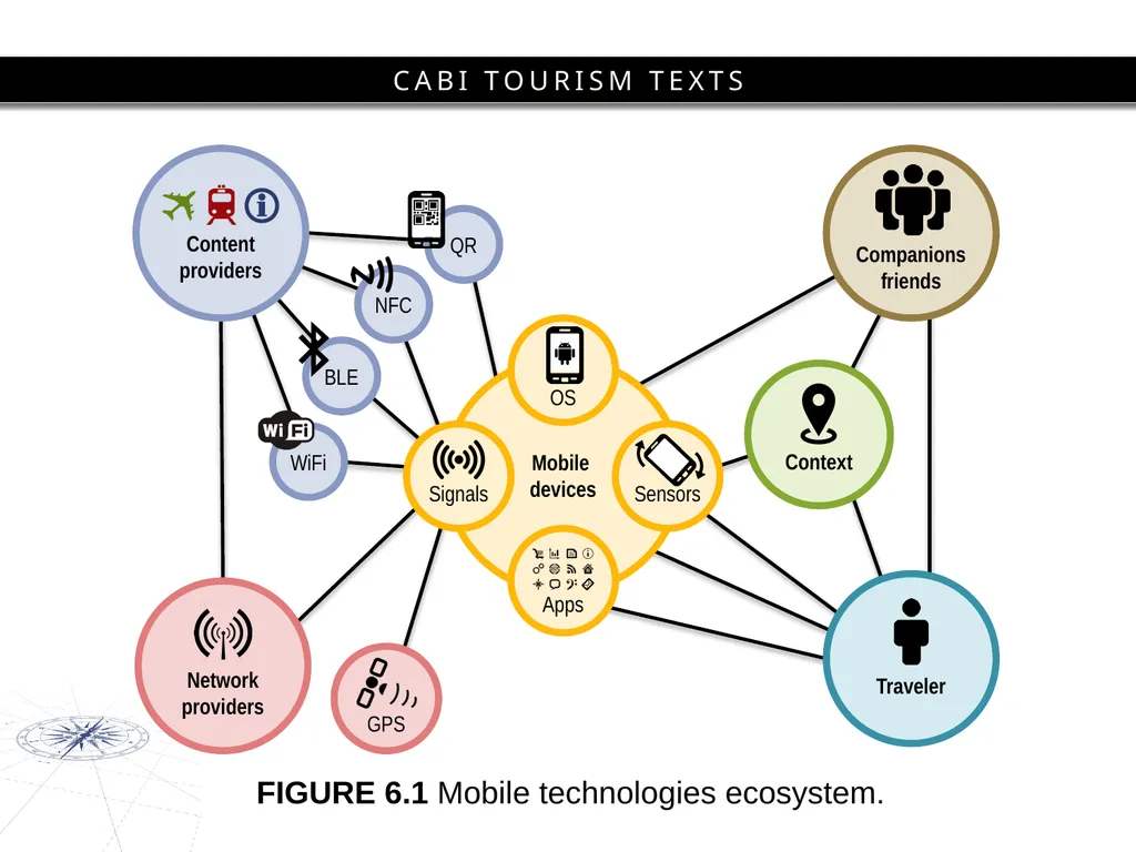 Chapter 6 Mobilities and Information Technology - slide 6 of 25