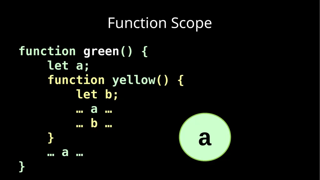 Fun With Functions Block Scope { let a; { let - slide 4 of 130