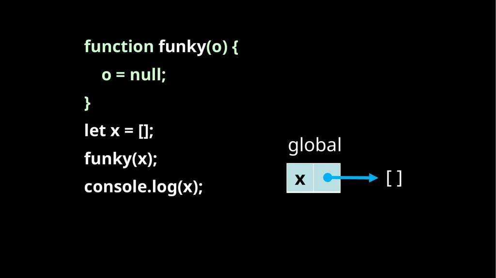 Fun With Functions Block Scope { let a; { let - slide 14 of 130
