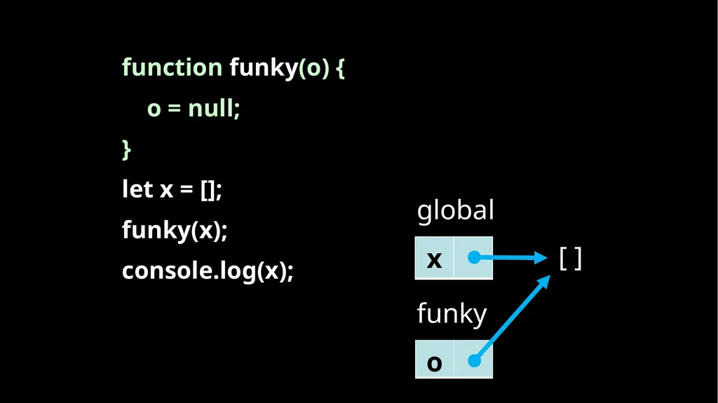 Fun With Functions Block Scope { let a; { let - slide 15 of 130
