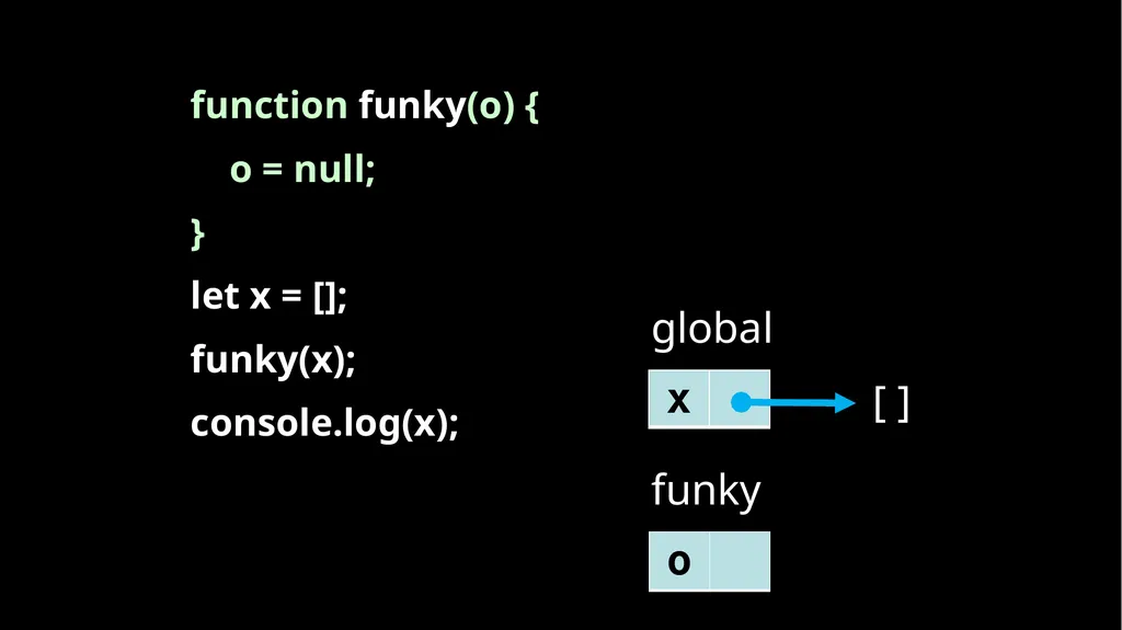 Fun With Functions Block Scope { let a; { let - slide 16 of 130