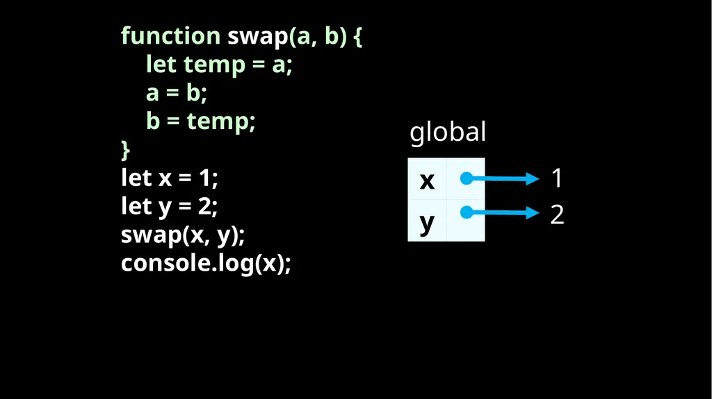 Fun With Functions Block Scope { let a; { let - slide 19 of 130