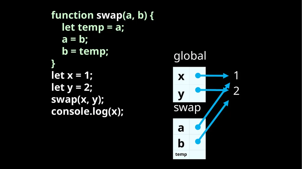 Fun With Functions Block Scope { let a; { let - slide 20 of 130