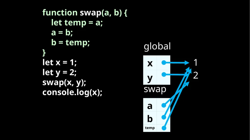 Fun With Functions Block Scope { let a; { let - slide 21 of 130