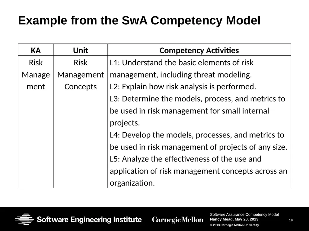 The Software Assurance Competency Model: A Roadmap - slide 19 of 31