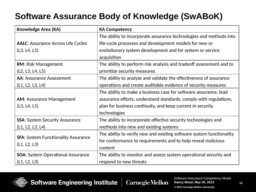 The Software Assurance Competency Model: A Roadmap - slide 15 of 31