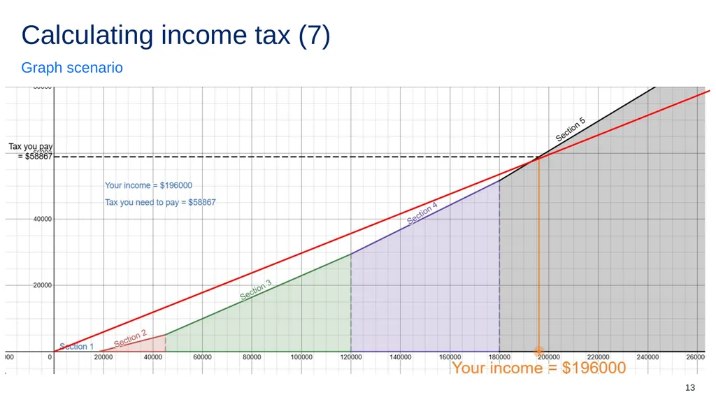 Calculating income tax Mathematics Standard – - slide 13 of 16