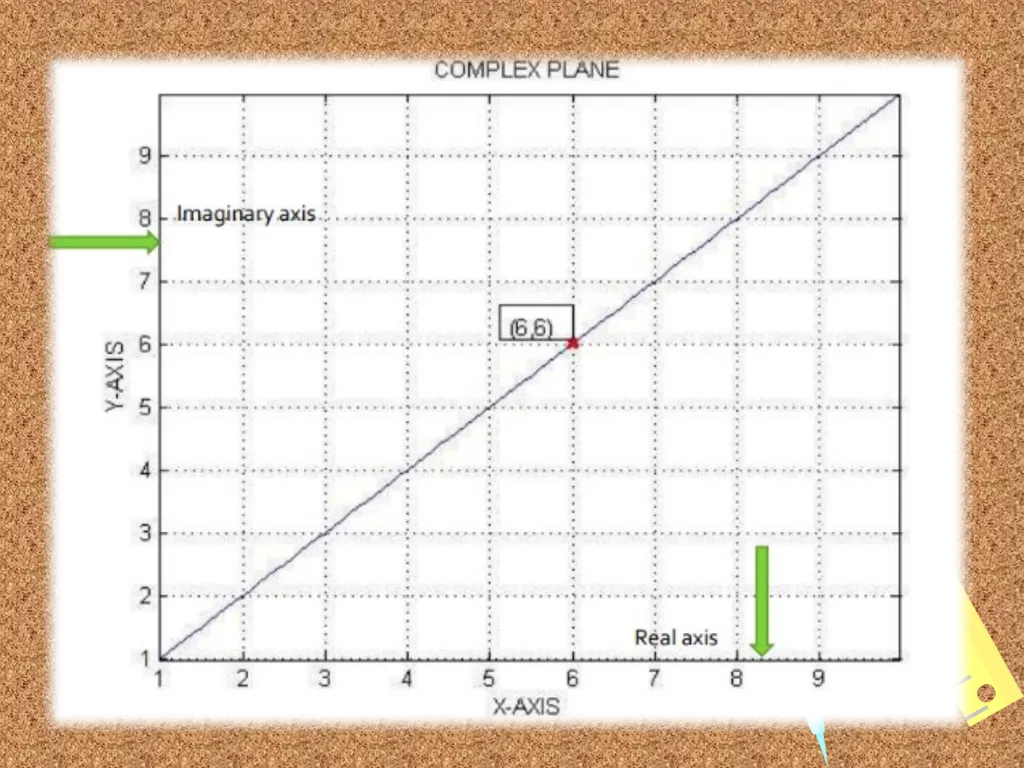 COMPLEX NUMBERS Students will be able to identify - slide 21 of 27