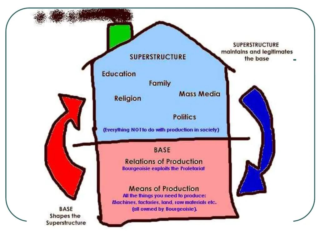 Gramsci, Hegemony and Subaltern culture Marx’s - slide 4 of 23