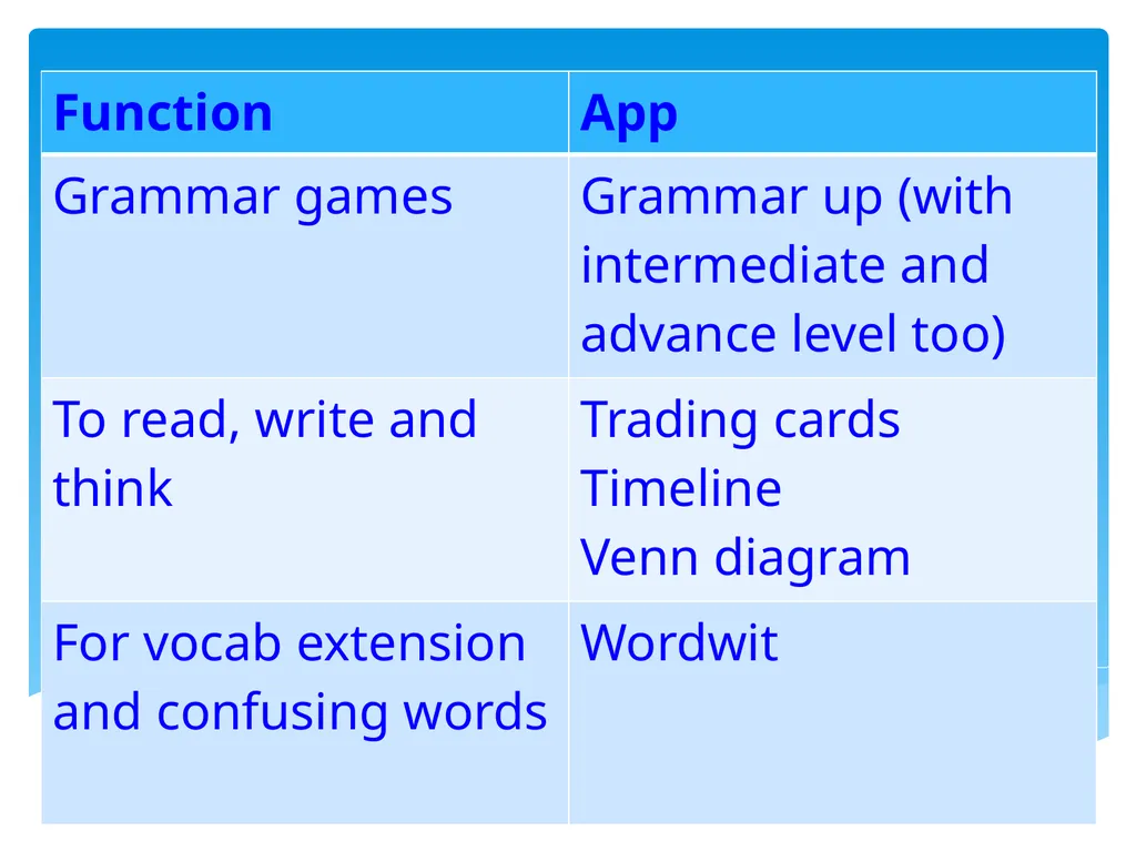 Teaching Digital Literacy to adult EAL learners By - slide 23 of 37