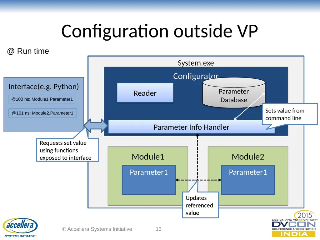 Dynamic Parameter Configuration of SystemC Models - slide 13 of 16
