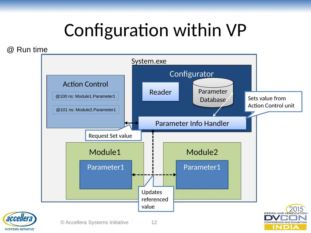Dynamic Parameter Configuration of SystemC Models - slide 12 of 16