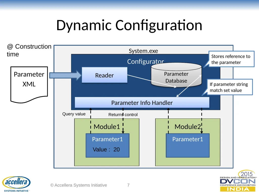 Dynamic Parameter Configuration of SystemC Models - slide 7 of 16