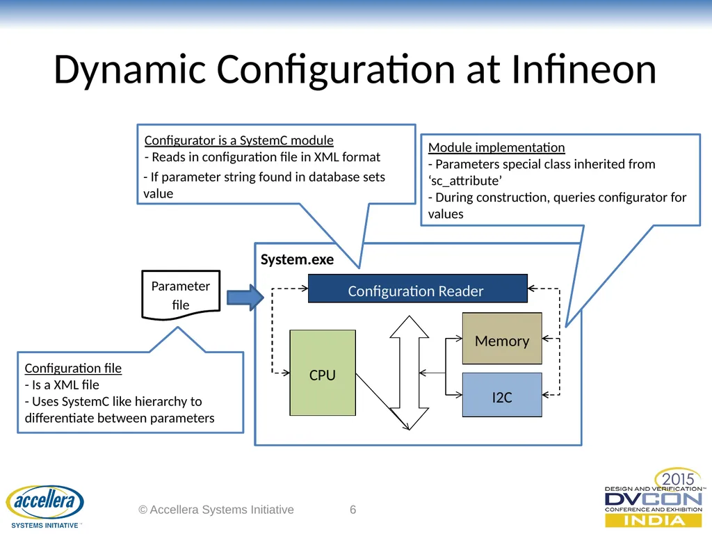 Dynamic Parameter Configuration of SystemC Models - slide 6 of 16