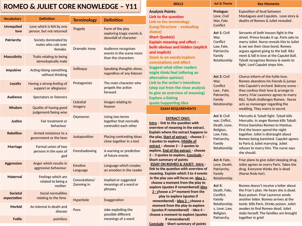 ROMEO & JULIET CORE KNOWLEDGE – Y11 - slide 1 of 2
