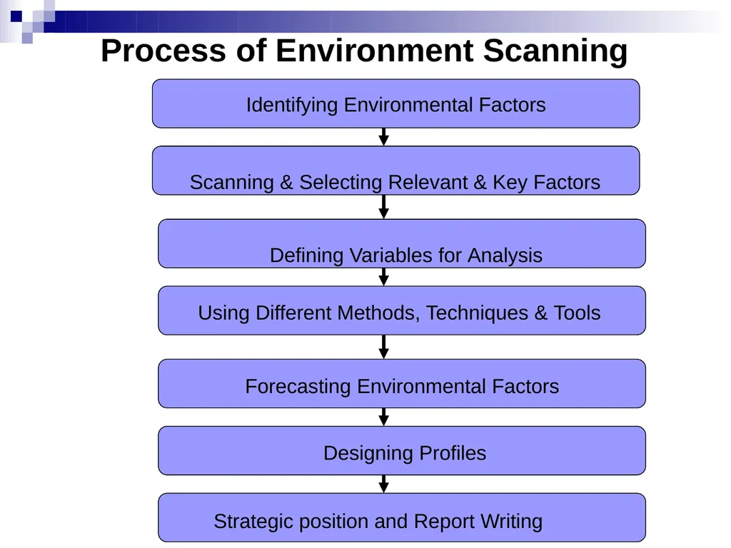 Business Environment Learning Objective What is - slide 24 of 29