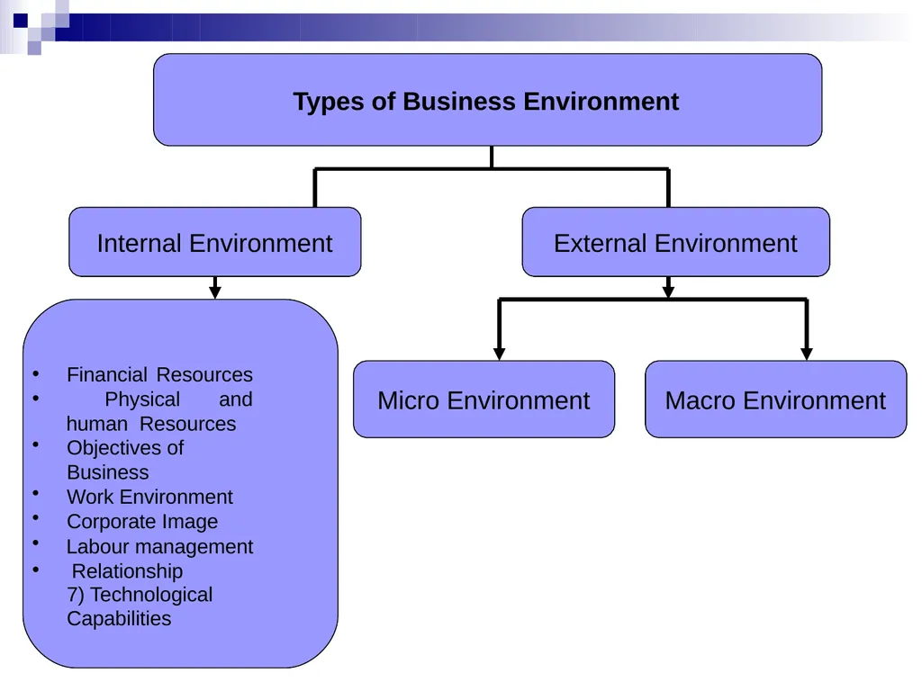 Business Environment Learning Objective What is - slide 10 of 29