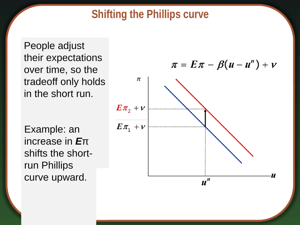 Aggregate Supply and the Short-Run Tradeoff - slide 21 of 34
