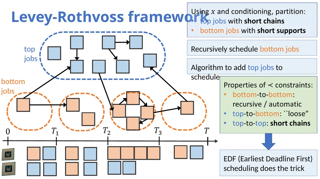 Hierarchy-Based Algorithms for Minimizing Makespan - slide 16 of 25