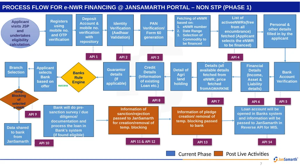 Presentation on e-Kisan Upaj Nidhi (Digital - slide 7 of 8