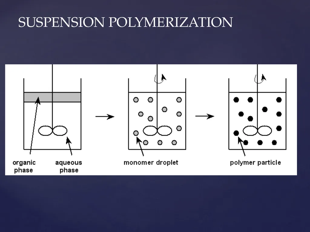 UNIT – 5 POLYMERIZATION TECHNIQUES POLYMERIZATION - slide 14 of 26