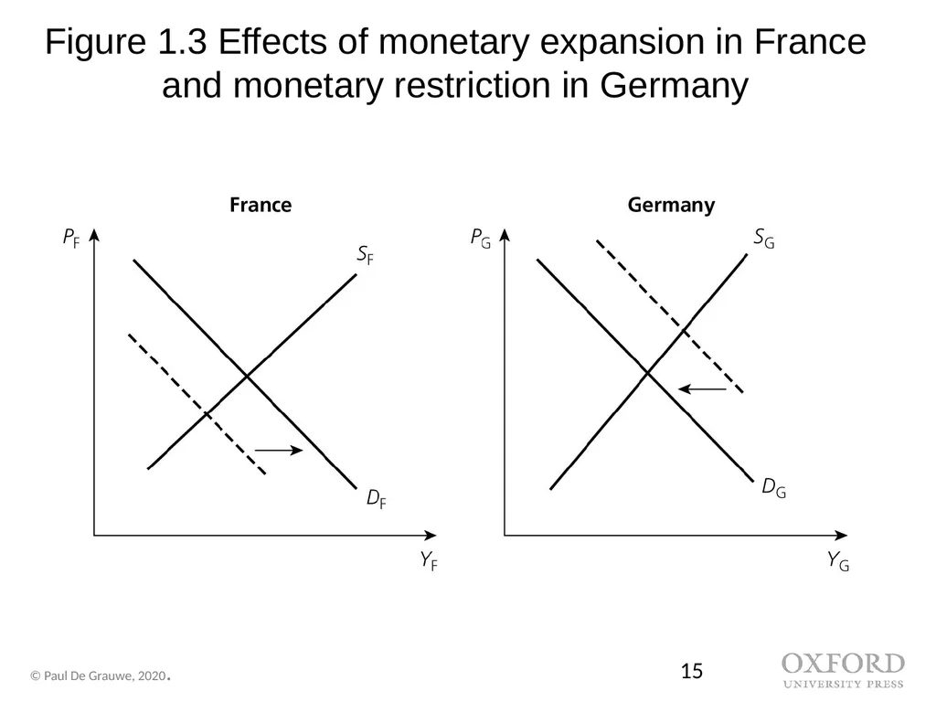 Economics of Monetary Union 14e Introduction Paul - slide 15 of 39