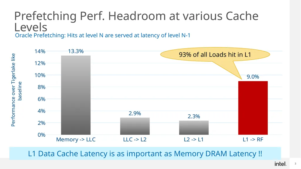 Register File Prefetching ISCA 2022, New York City - slide 3 of 18