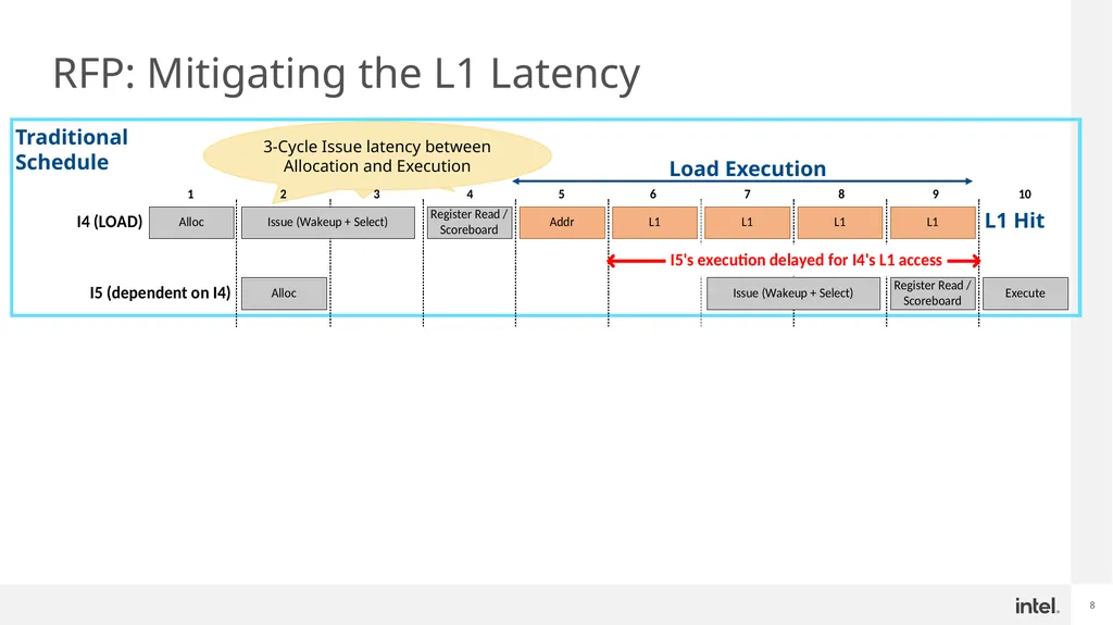 Register File Prefetching ISCA 2022, New York City - slide 8 of 18