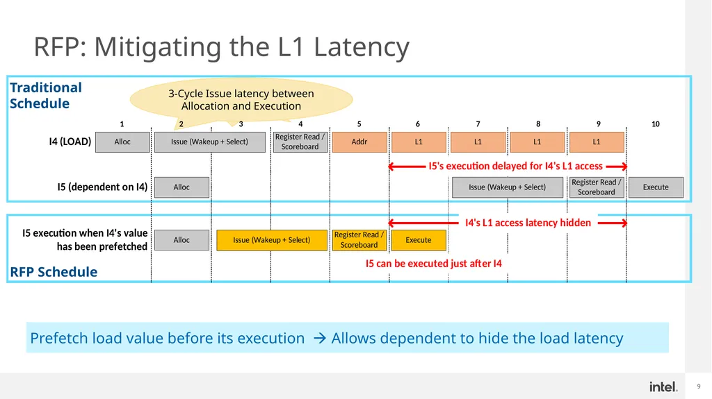 Register File Prefetching ISCA 2022, New York City - slide 9 of 18