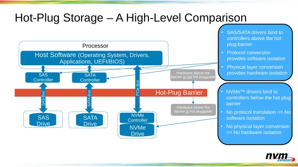 PCIe Hot-Plug and Error Handling for NVMe 2019 - slide 11 of 25