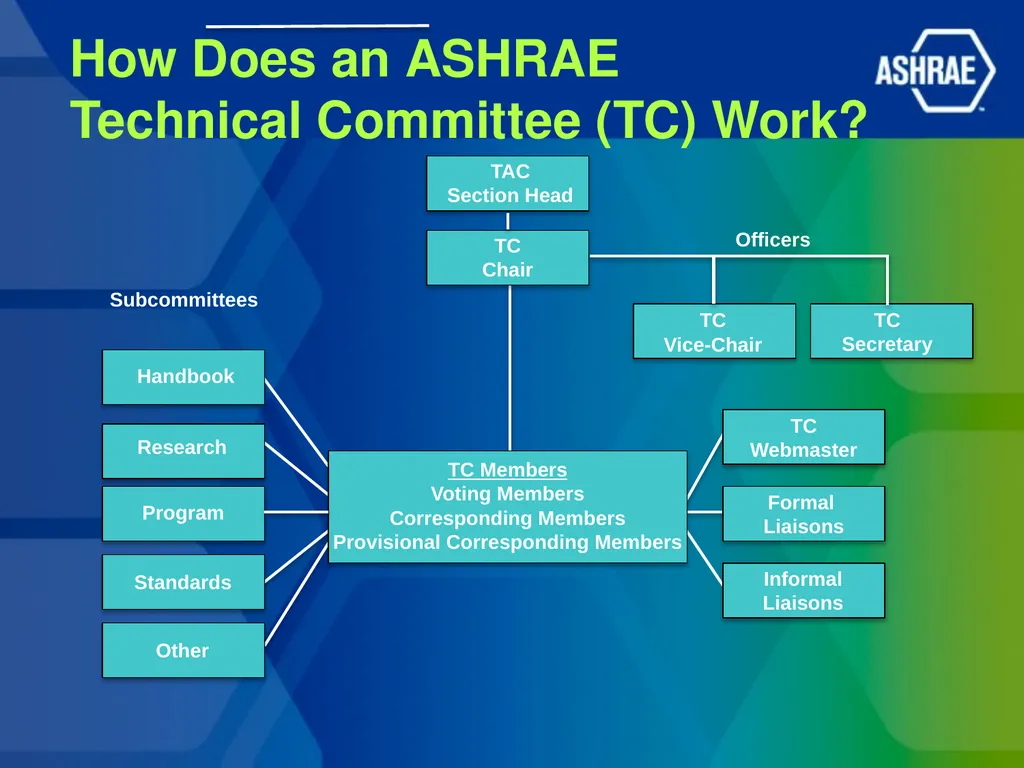 ASHRAE Technical Committees – The Who, What, and - slide 5 of 14