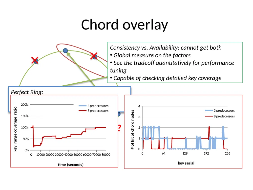 D3S: Debug Deployed Distributed Systems Xuezheng - slide 29 of 29