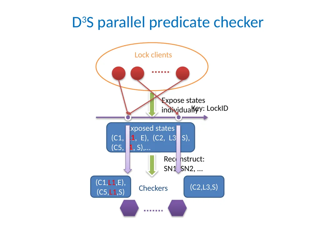 D3S: Debug Deployed Distributed Systems Xuezheng - slide 11 of 29