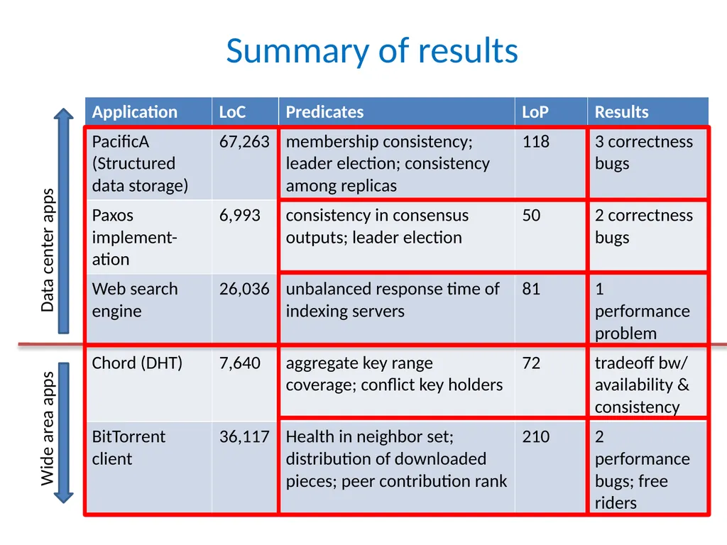 D3S: Debug Deployed Distributed Systems Xuezheng - slide 20 of 29