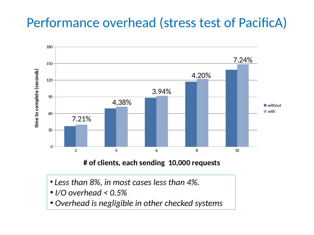 D3S: Debug Deployed Distributed Systems Xuezheng - slide 21 of 29