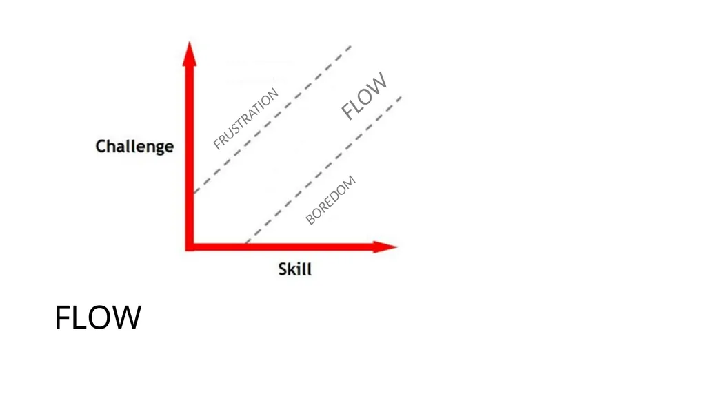 FLOW Peter Liljedahl liljedahl@sfu.ca - slide 15 of 20