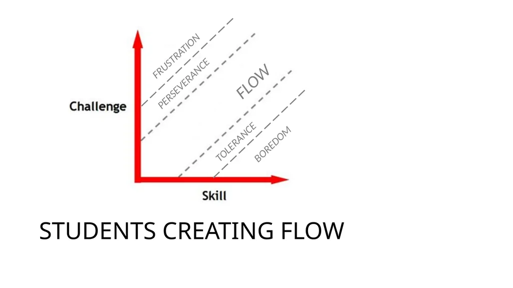 FLOW Peter Liljedahl liljedahl@sfu.ca - slide 16 of 20