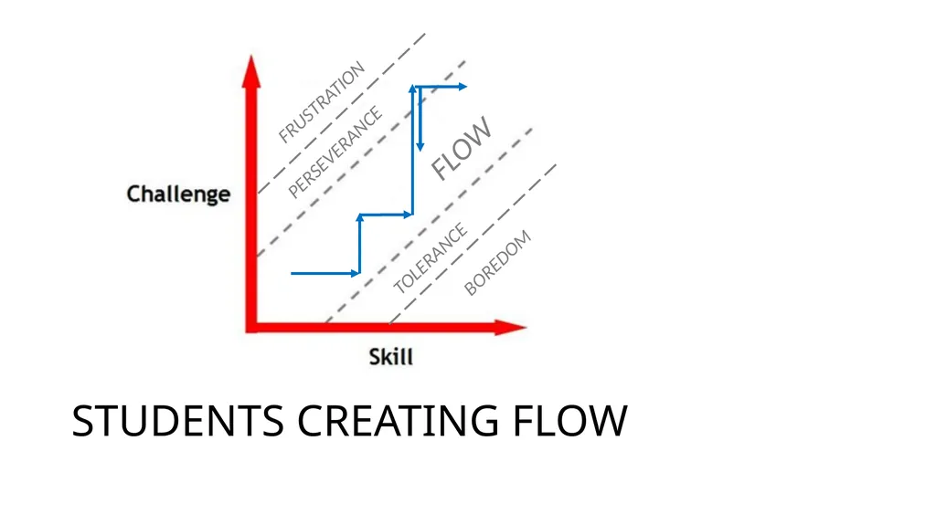 FLOW Peter Liljedahl liljedahl@sfu.ca - slide 18 of 20