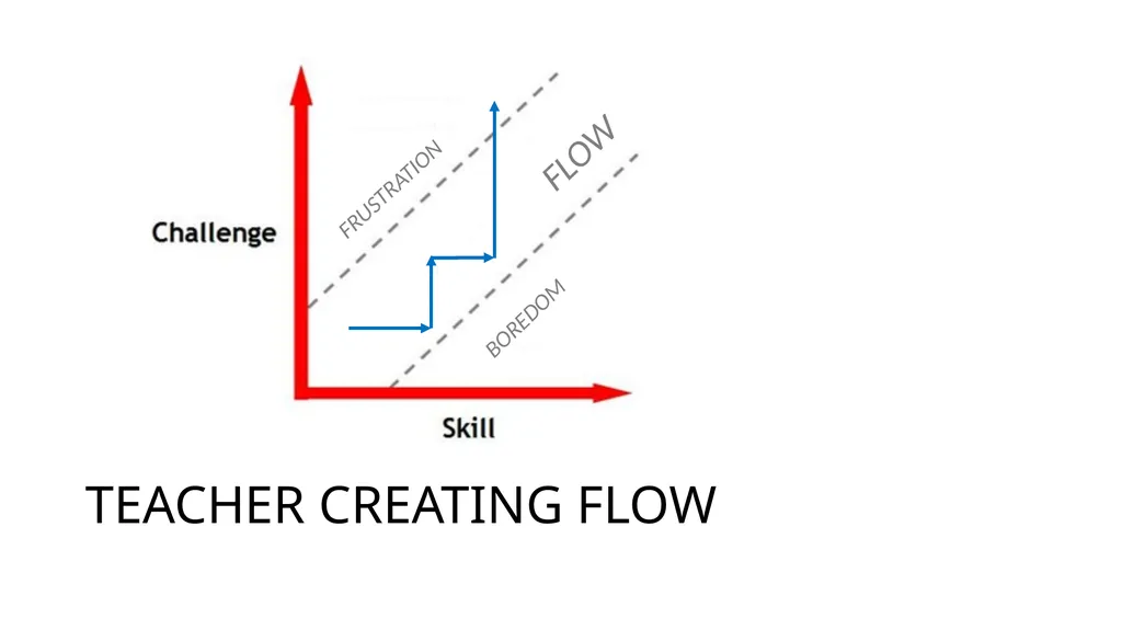 FLOW Peter Liljedahl liljedahl@sfu.ca - slide 8 of 20