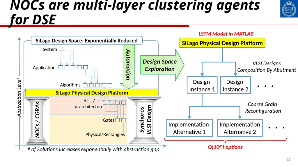 NOCs: Past, Present and Future Ahmed Hemani - slide 11 of 14