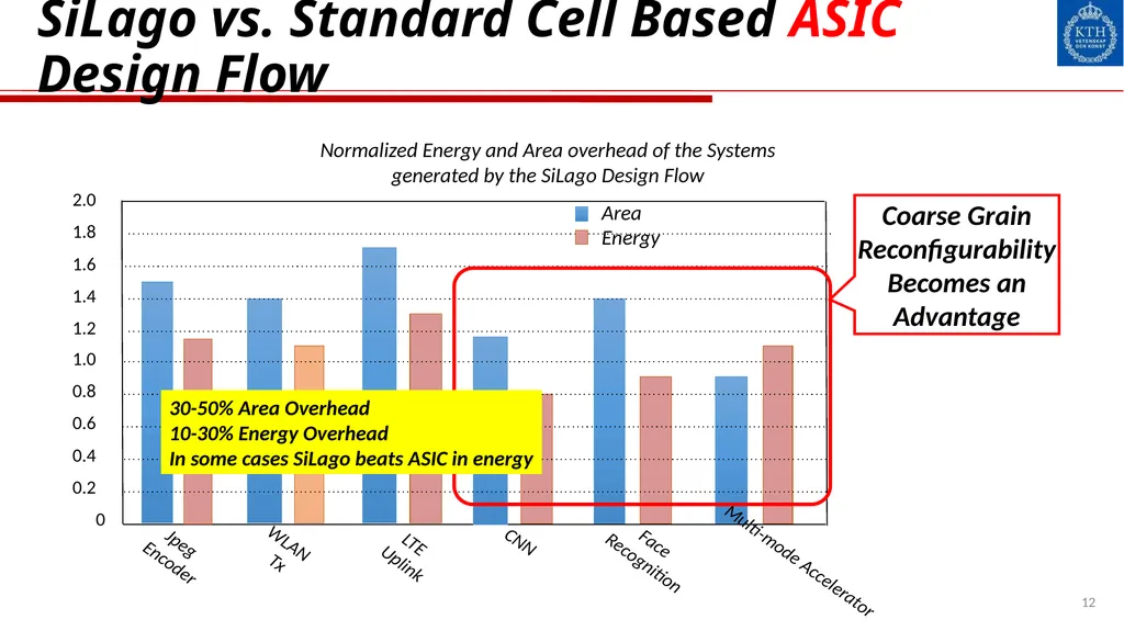 NOCs: Past, Present and Future Ahmed Hemani - slide 12 of 14