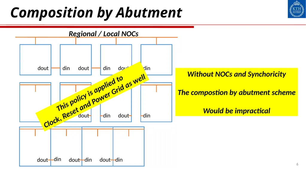 NOCs: Past, Present and Future Ahmed Hemani - slide 6 of 14